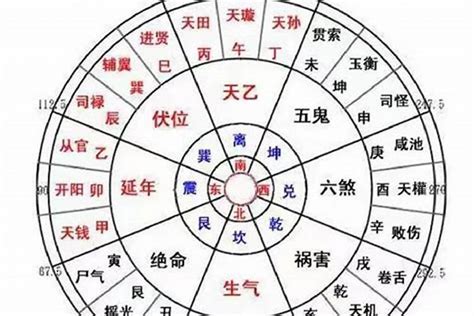 八宅风水吉凶方位解析